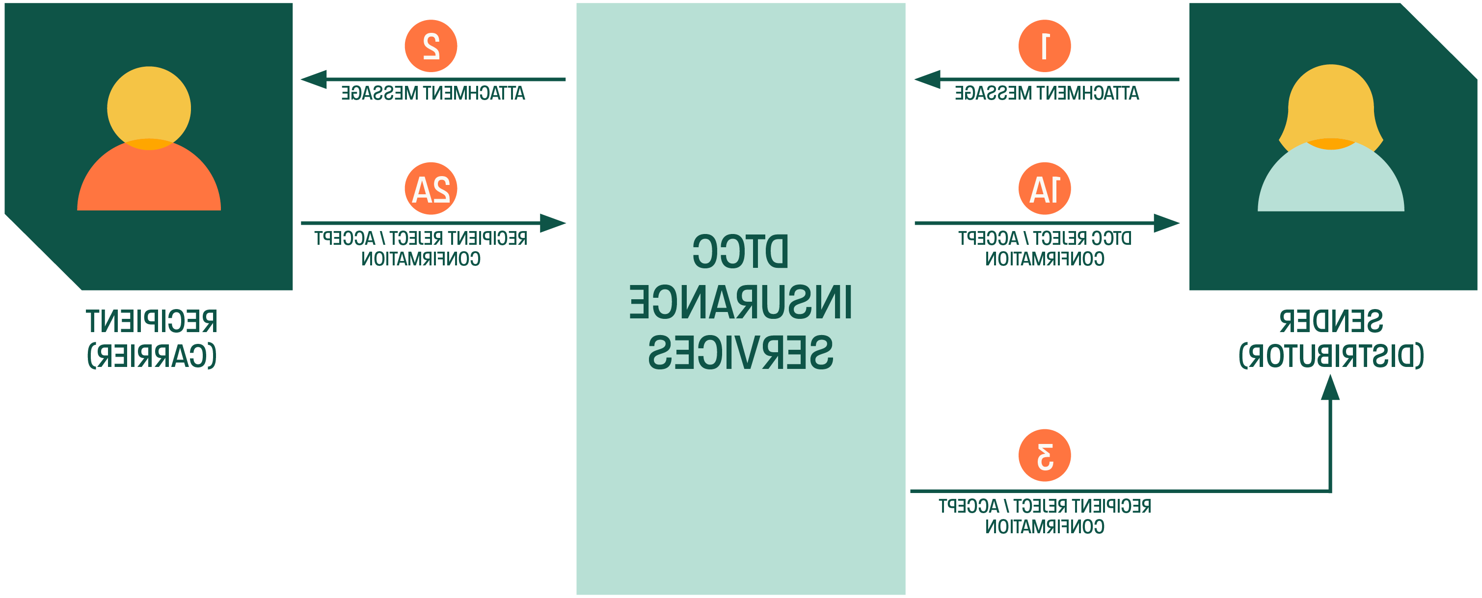 ATT - How the service works