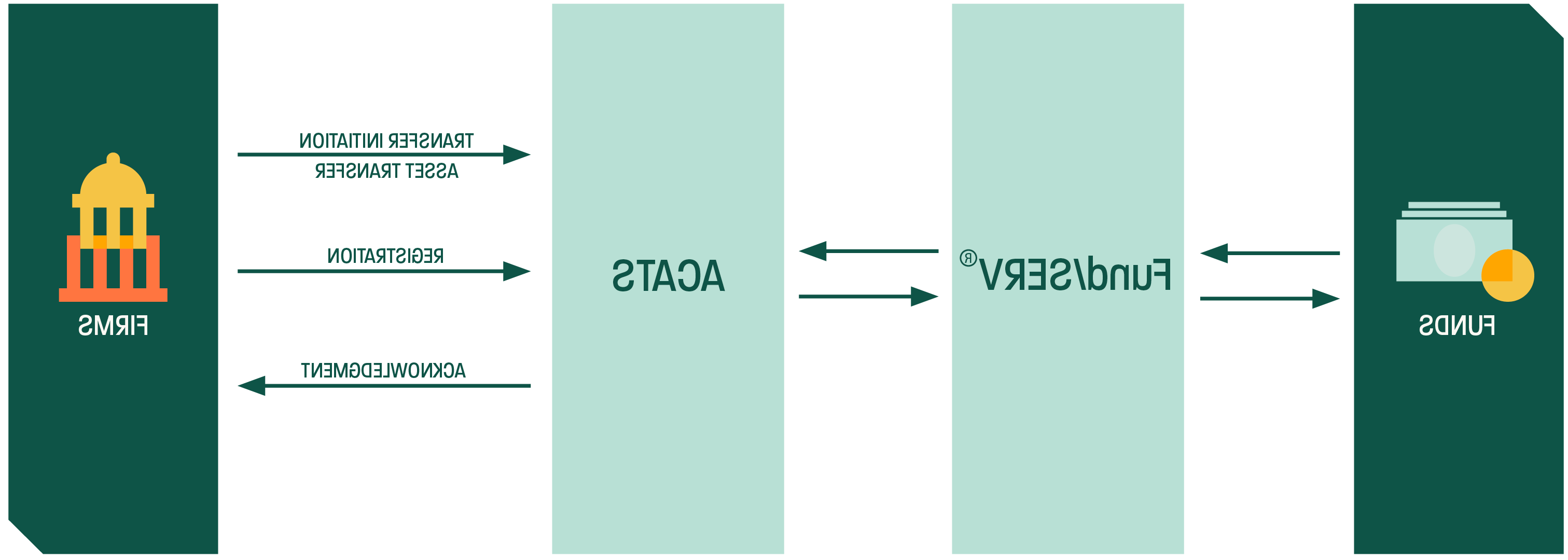 Mutual Fund Services - ACATS-Fund/SERV Firm to Fund Schematic