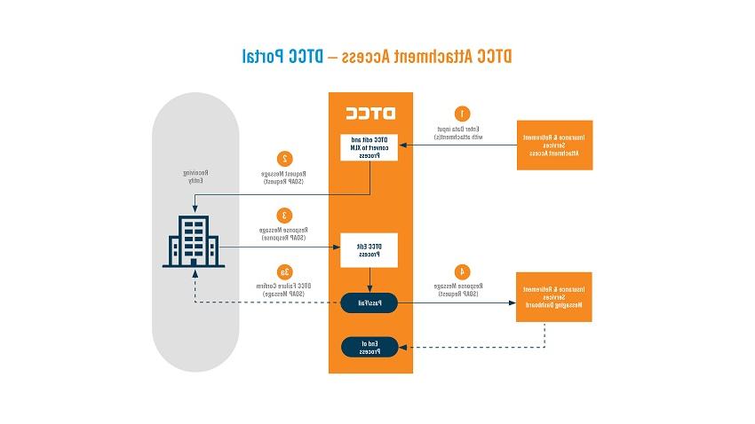 Replacement Processing: Evolve Your Settlement Processes or Get Left Behind - DTCC Attachment Access